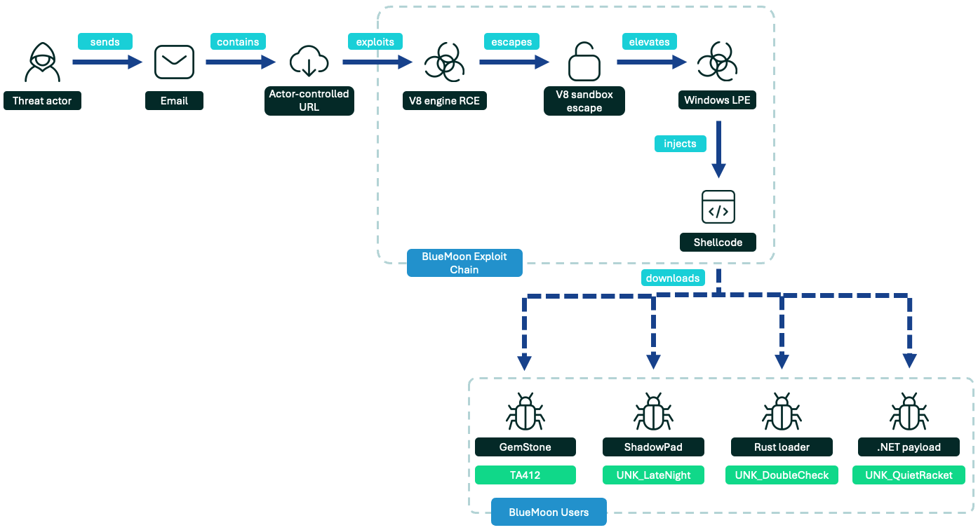 CVE-2026-85046 Chrome BlueMoon Kit Used by 4 APTs