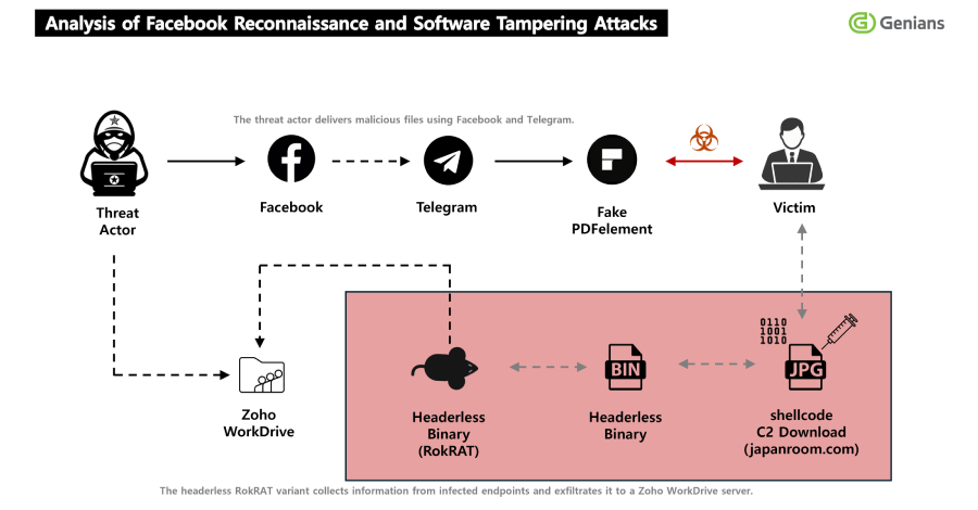 North Korea's APT37 Deploys RokRAT via Facebook Social Engineering